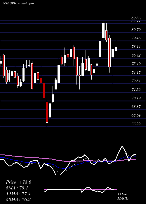  Daily chart SouthernPetrochemicals