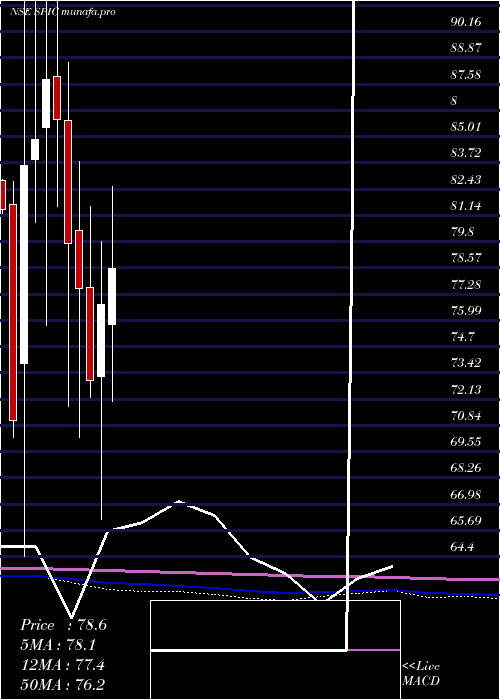  monthly chart SouthernPetrochemicals