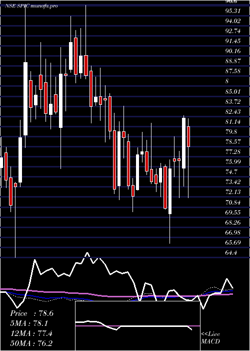  weekly chart SouthernPetrochemicals