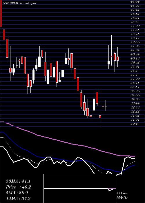 Daily chart SplIndustries