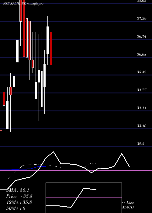 Daily chart SplIndustries