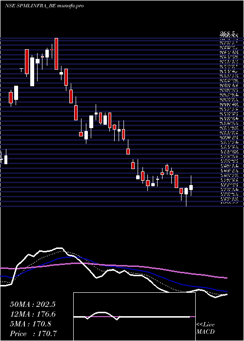  Daily chart SpmlInfra