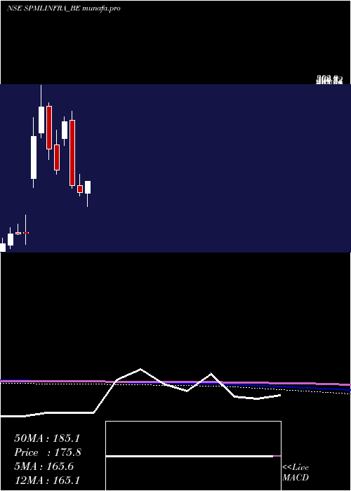  monthly chart SpmlInfra