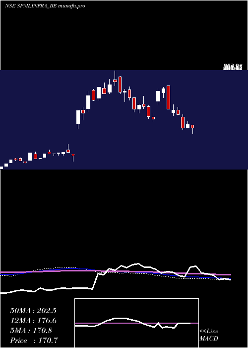  weekly chart SpmlInfra