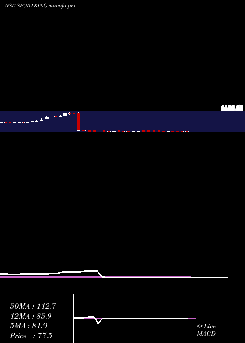  weekly chart SportkingIndia