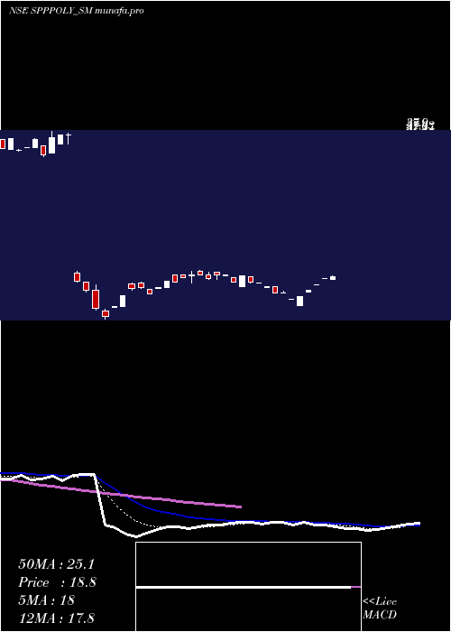 Daily chart SppPolymer