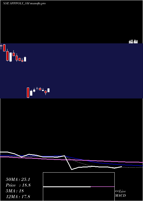 weekly chart SppPolymer