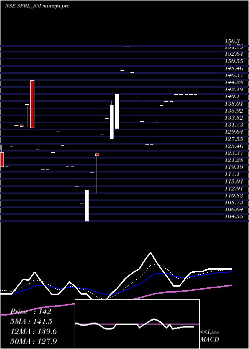  Daily chart SpRefractories