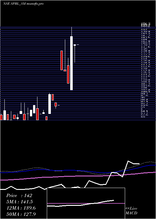  monthly chart SpRefractories