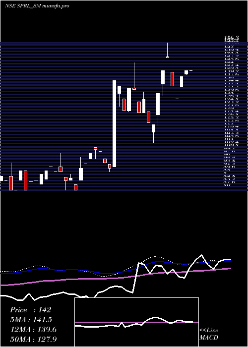  weekly chart SpRefractories