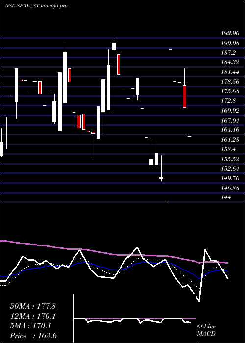 Daily chart SpRefractories