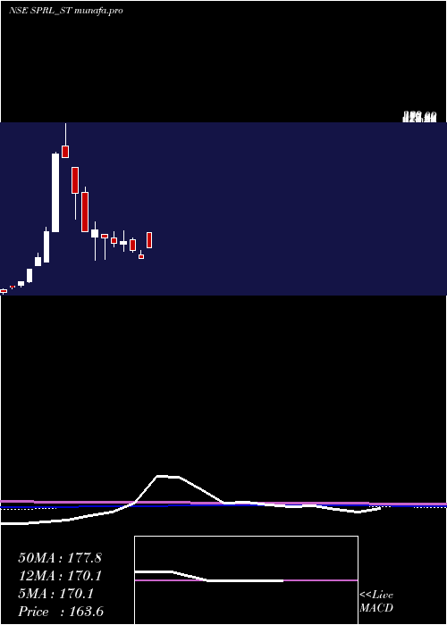 monthly chart SpRefractories
