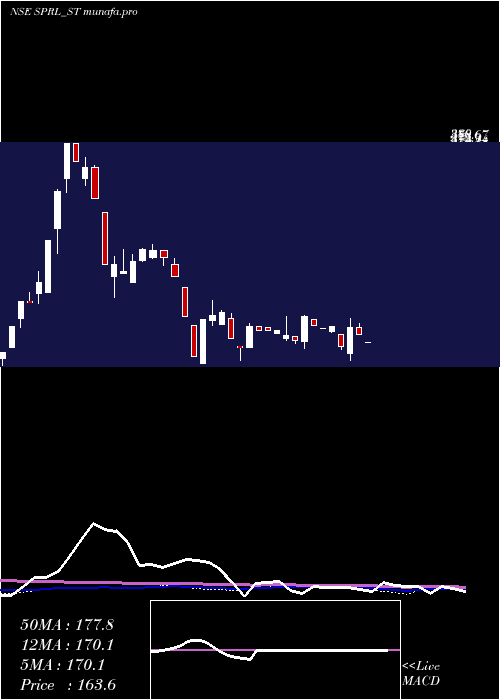 weekly chart SpRefractories