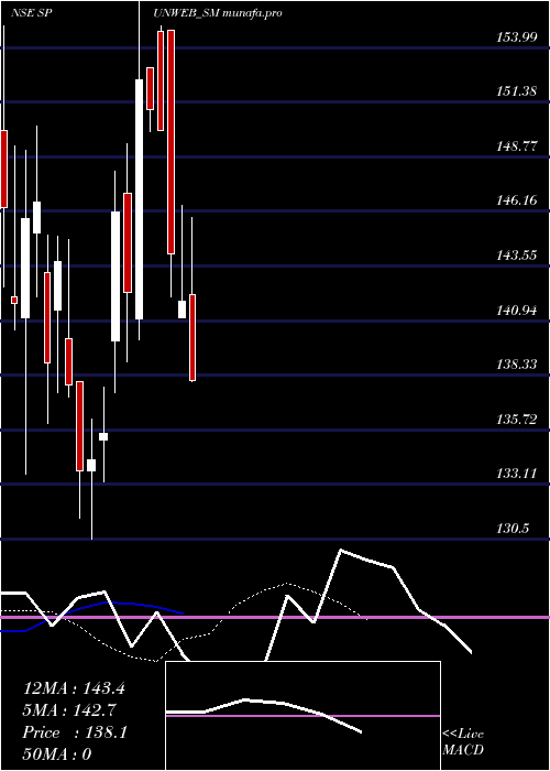 Daily chart SpunwebNonwoven