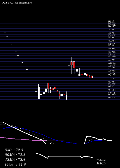  Daily chart ShankarLal