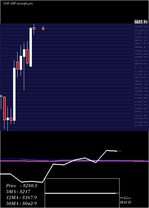  monthly chart Srf