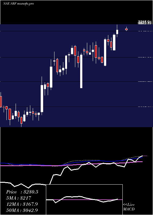  weekly chart Srf