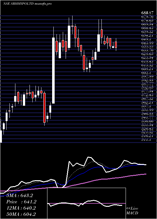  Daily chart SreeRayalaseema