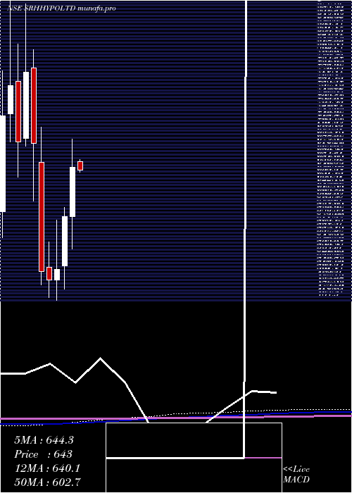  monthly chart SreeRayalaseema