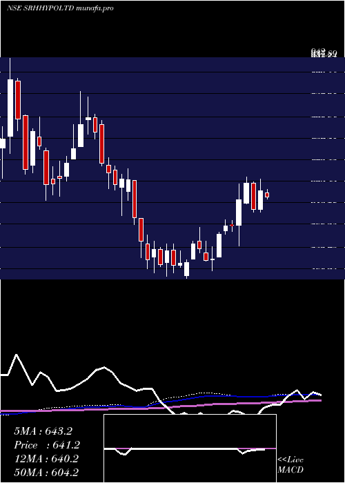  weekly chart SreeRayalaseema