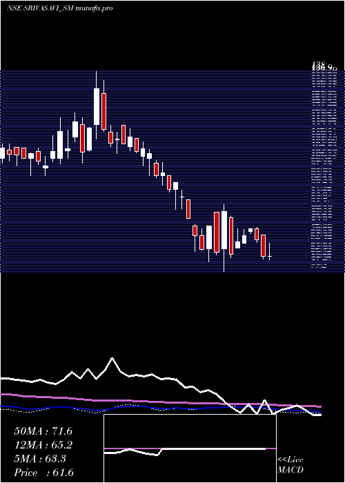 weekly chart SrivasaviAdhesive