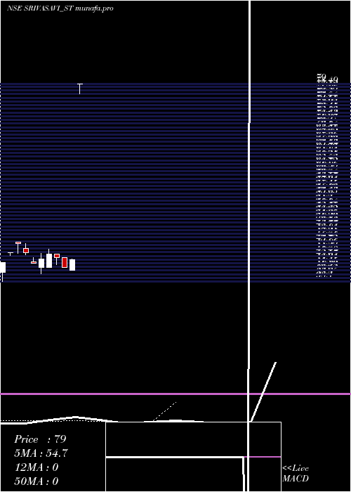  Daily chart SrivasaviAdhesive