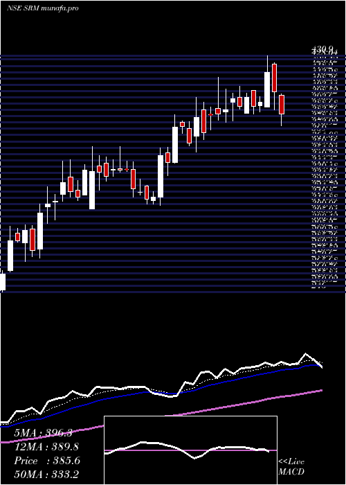  Daily chart SrmContractors