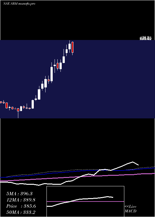  weekly chart SrmContractors