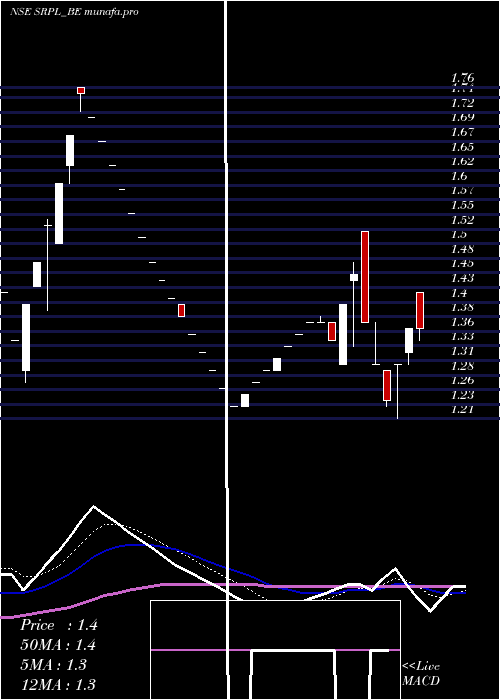  Daily chart ShreeRam