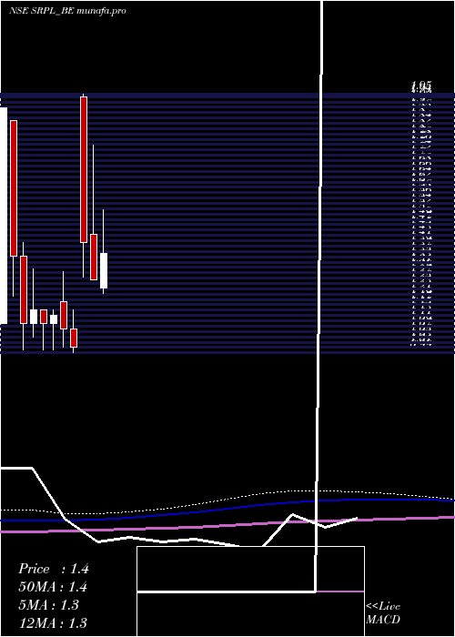  monthly chart ShreeRam