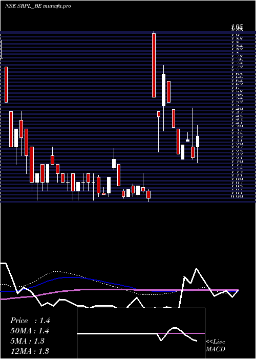  weekly chart ShreeRam