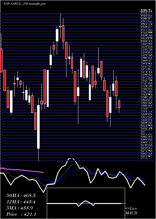  Daily chart SathlokharSyn