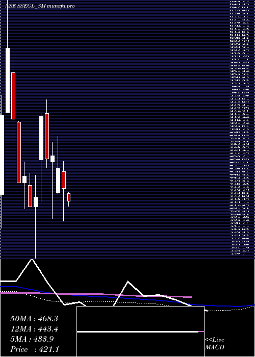  weekly chart SathlokharSyn