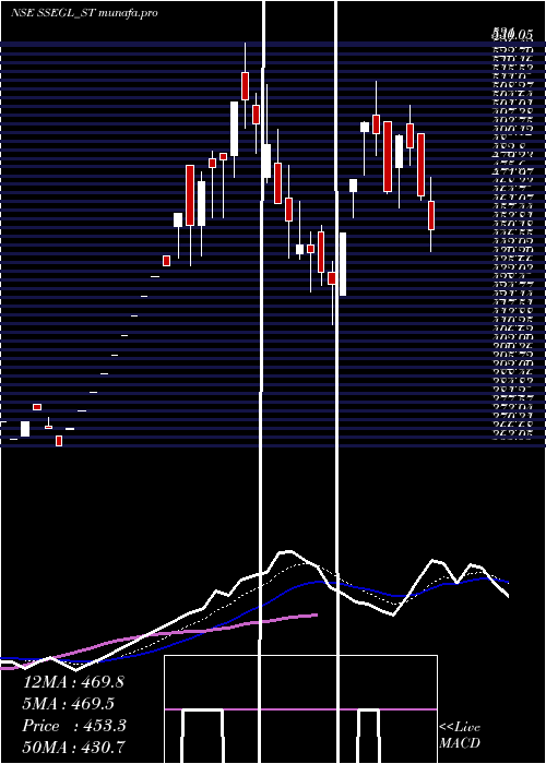  Daily chart SathlokharSyn