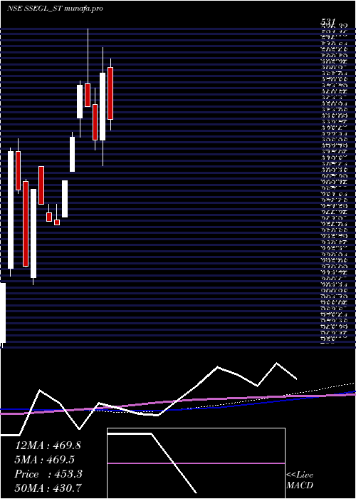  weekly chart SathlokharSyn