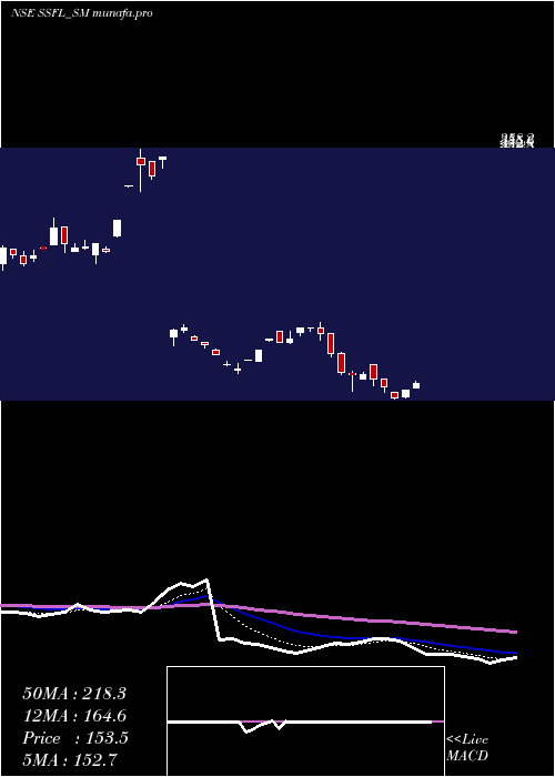  Daily chart SrivariSpices