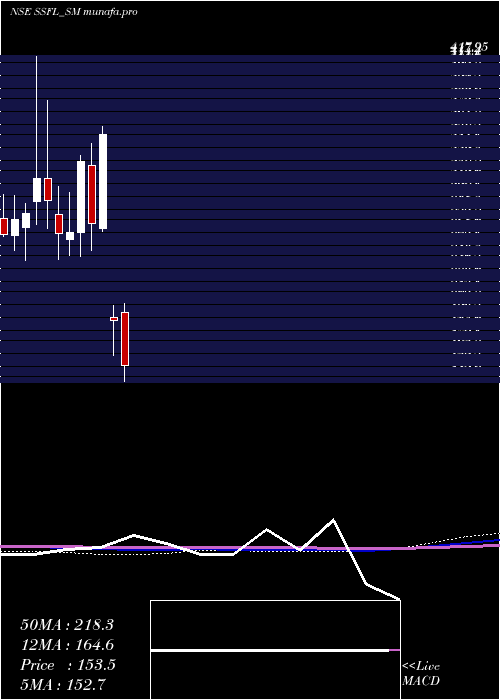  monthly chart SrivariSpices