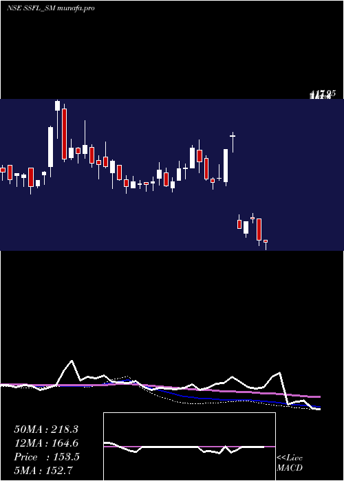  weekly chart SrivariSpices