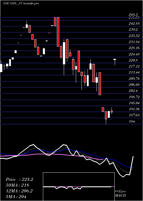  Daily chart SrivariSpices