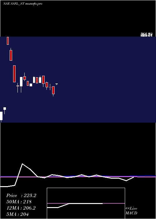  weekly chart SrivariSpices
