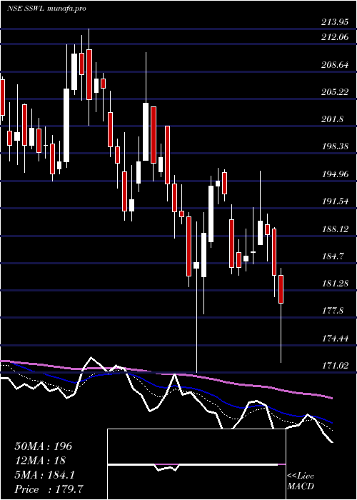  Daily chart SteelStrips