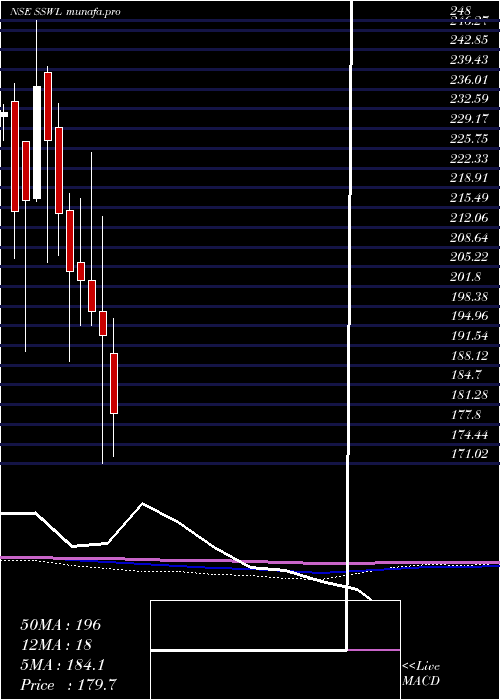  monthly chart SteelStrips