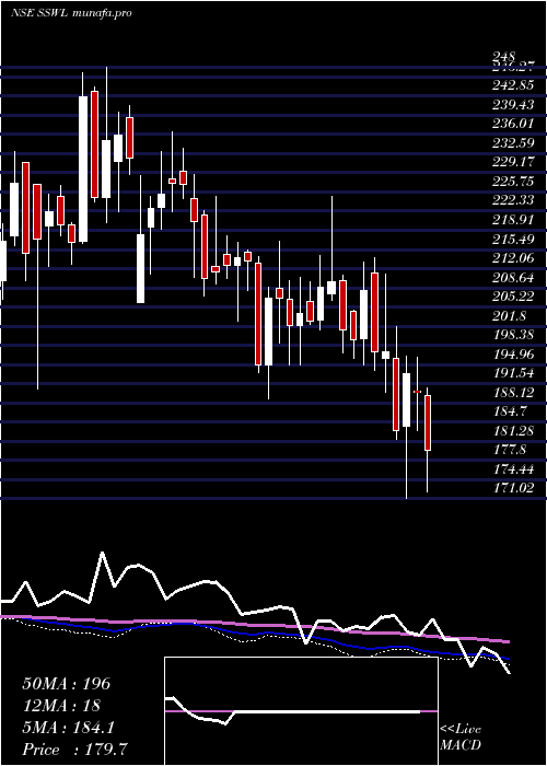  weekly chart SteelStrips