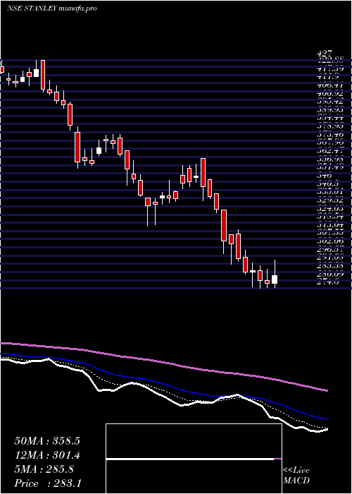  Daily chart StanleyLifestyles