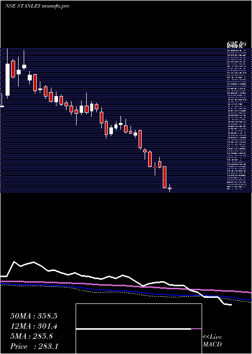  weekly chart StanleyLifestyles