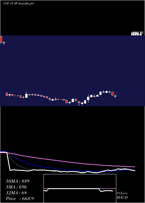  Daily chart StridesArcolab