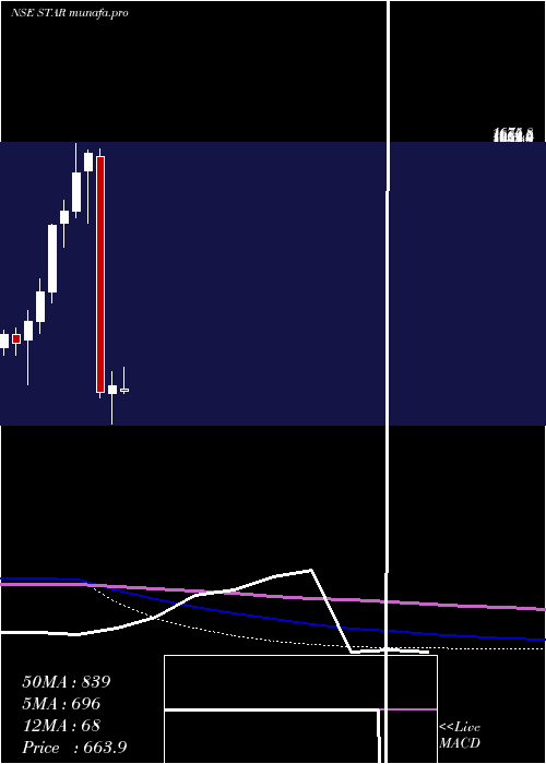  monthly chart StridesArcolab