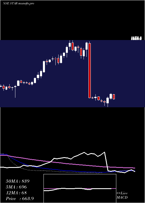  weekly chart StridesArcolab