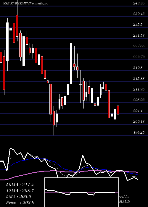  Daily chart StarCement