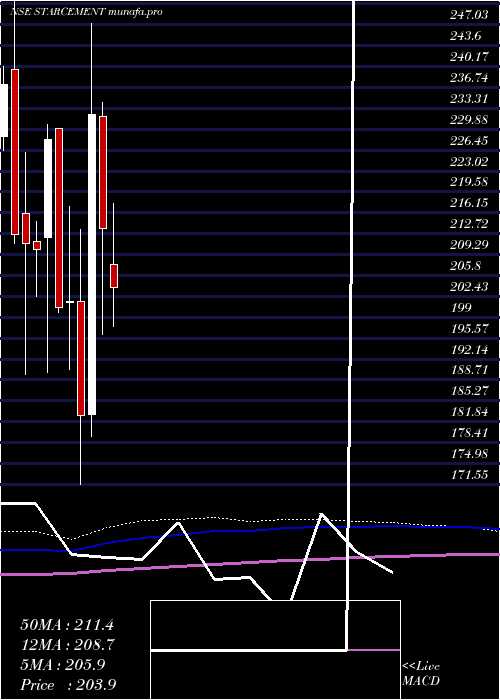  monthly chart StarCement